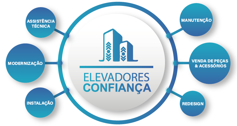 Instalação, modernização, manutenção, venda de peças e acessórios para elevadores